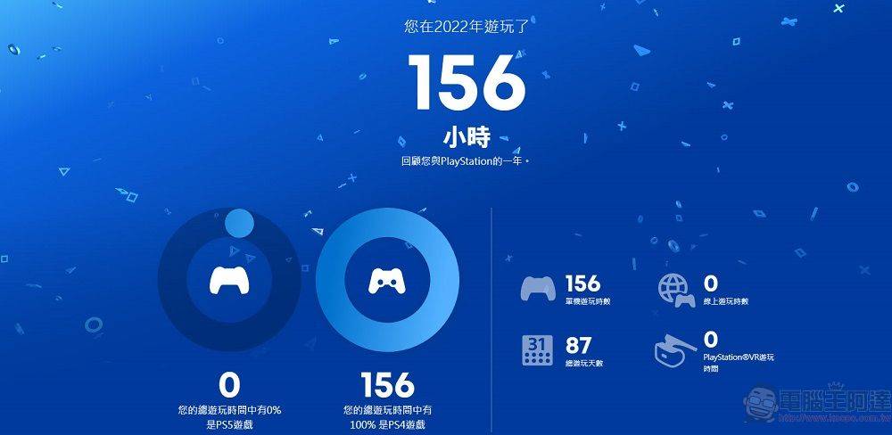 PlayStation开放「2022年游戏总回顾」可统计游玩时间、最常游玩游戏 - 电脑王阿达