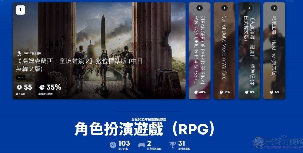 PlayStation开放「2022年游戏总回顾」可统计游玩时间、最常游玩游戏 - 电脑王阿达