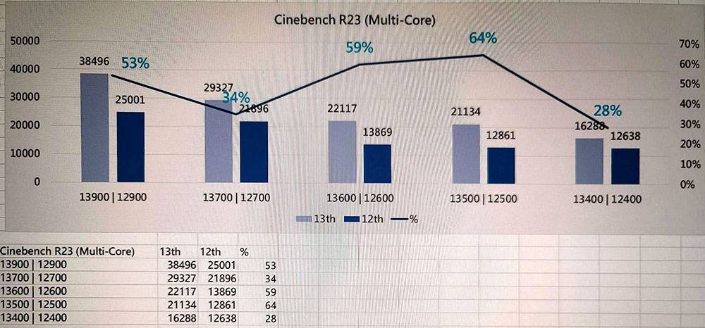 最新爆料指出Intel第13代处理器非K系列比12代快最高64%，多核心提升显著-电脑王阿达