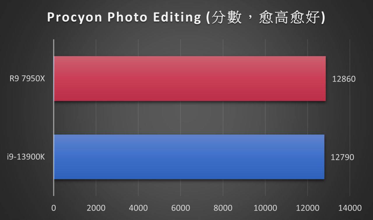 处理器效能对照片的编修有直接影响，这部份依然是AMD Ryzen 9 7950X 胜出。
