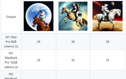 Stable Diffusion的魅力太大，苹果亲自下手优化在iPad、Mac上也能快速出图