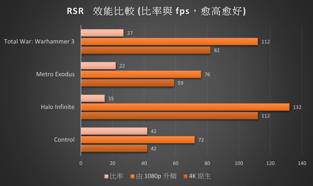 RSR也是一样的情况，开启后，效能最多可成长42%。