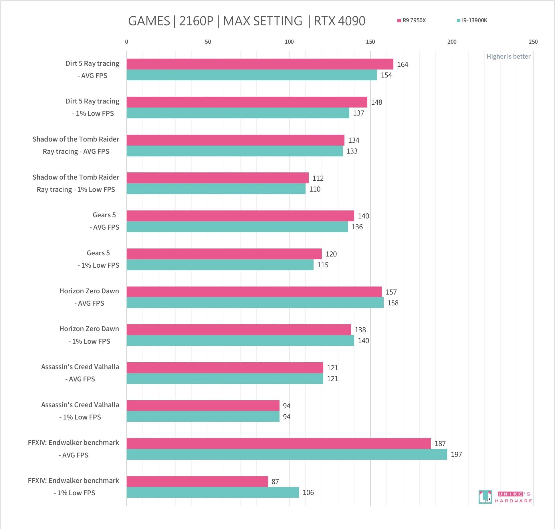 ASUS TUF Gaming RTX 4090 OC 24GB 拆解与性能评测