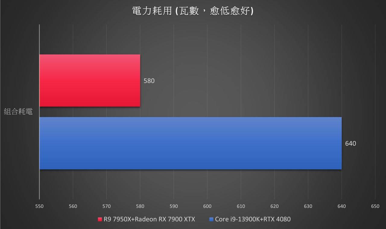 用变电家直接在电源接头测试整机耗电，AMD Ryzen 9 7950X 加上Radeon RX 7900 XTX的组合仍然比Intel Corei9-13900K加上NVIDIA RTX 4080省电。