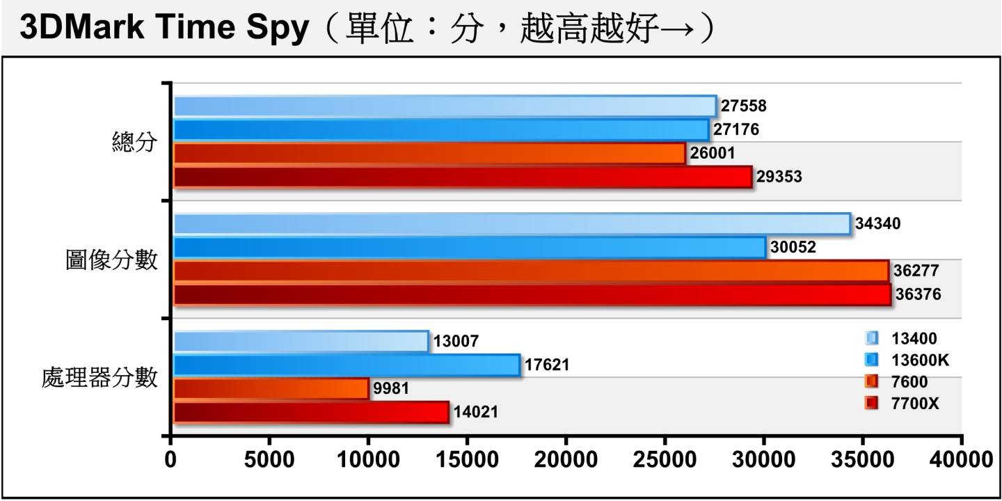 效能测试软件3DMark的Time Spy项目使用Direct X 12绘图搭配2K（2560 x 1440）分辨率，Ryzen 5 7600较少的核心数让它在处理器分数落后不少。