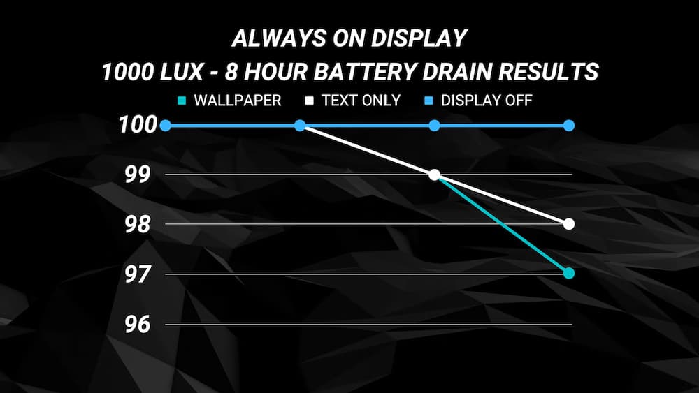 iPhone 14 永远显示 AOD 耗电测试