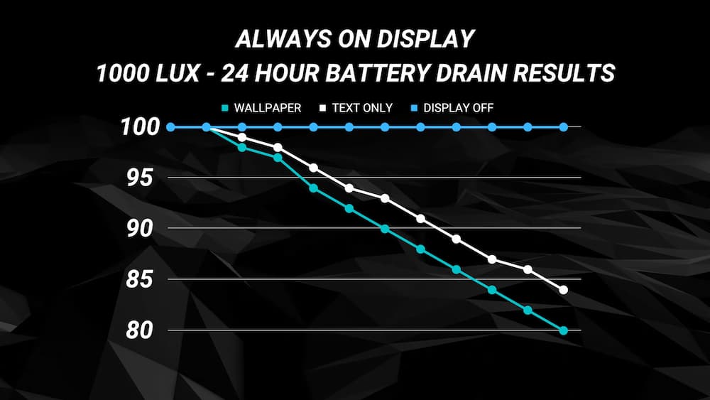 iPhone 14 永远显示 AOD 耗电测试