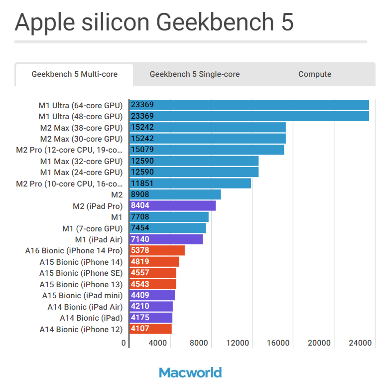 Apple M2 Pro/Max与当前所有其它Apple Silicon 芯片跑分对比，M1 Ultra遥遥领先！
