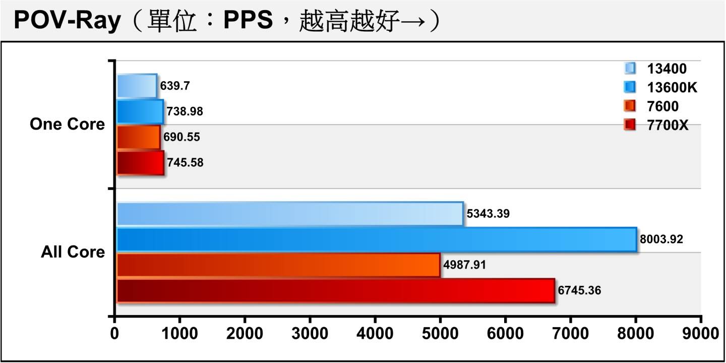 POV-Ray光线追踪渲染测试的结果与前面几项相当雷同，Ryzen 5 7600也是赢在单核心（7.95%）、输在多核心（-6.65%）。
