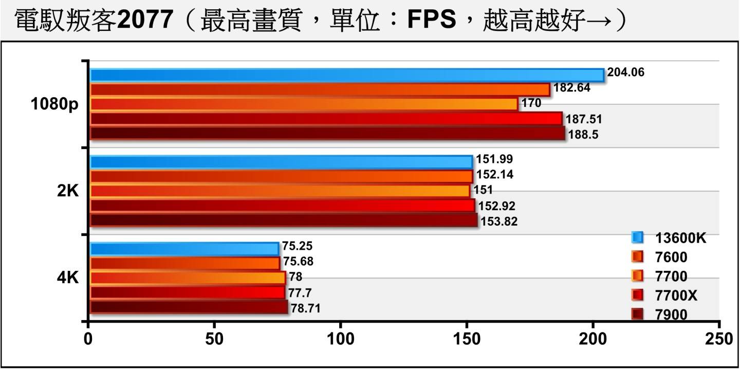 《电驭叛客2077》在关闭光线追踪的情况下，Core i5-13600K在1080p分辨率明显领先，但2K、4K分辨率则因为显卡效能瓶颈，而让大家表现都差不多。