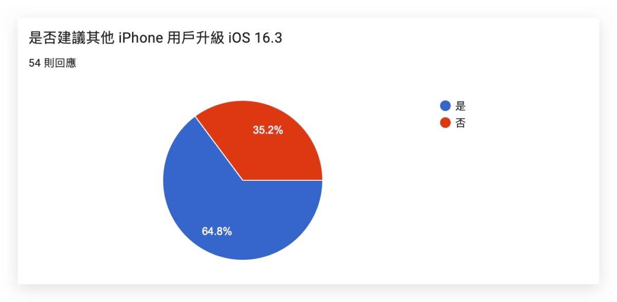 iOS 16 iOS 16.3 iPhone iOS 更新灾情回报 更新灾情
