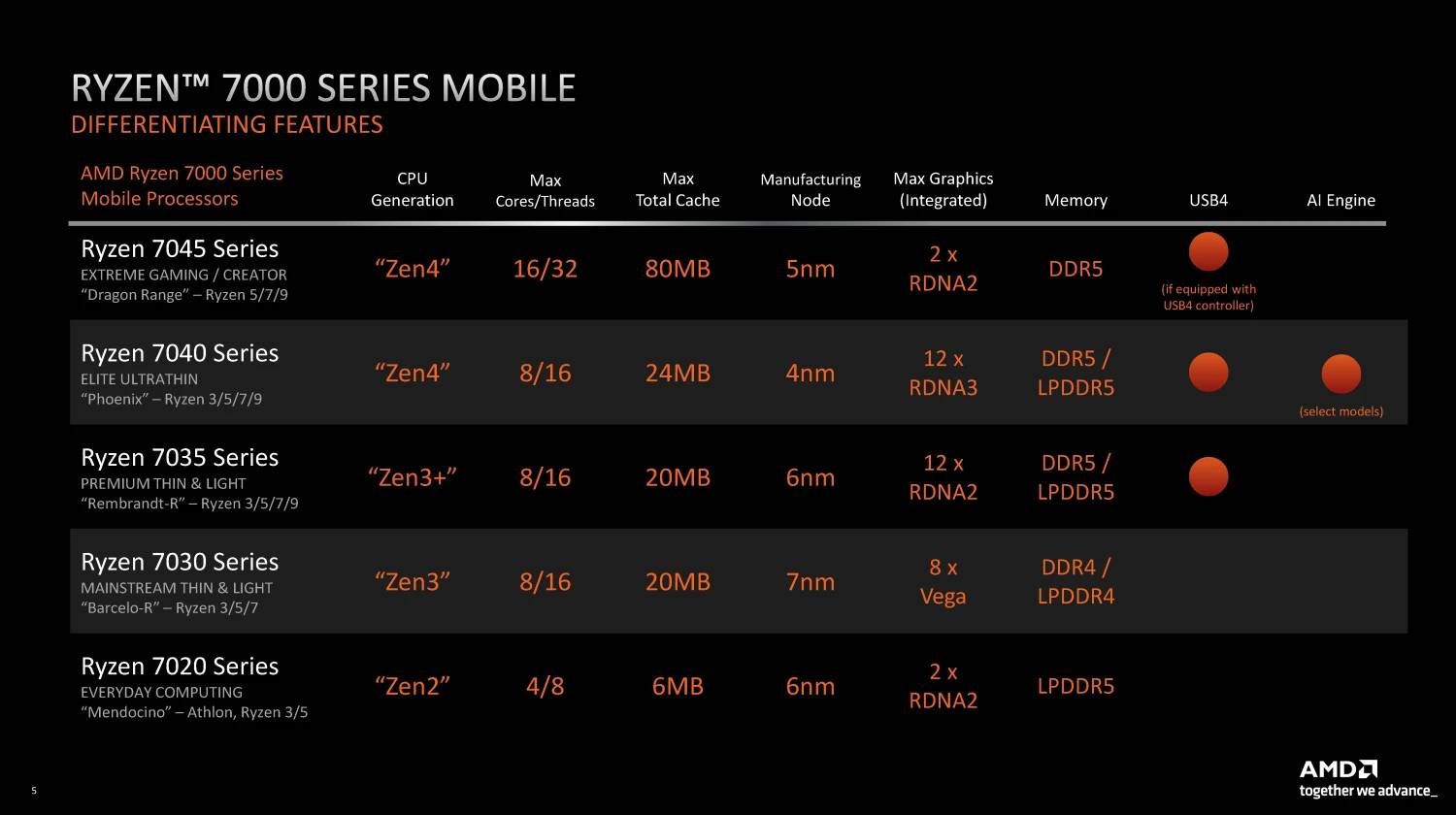AMD CES 2023大会重点懒人包