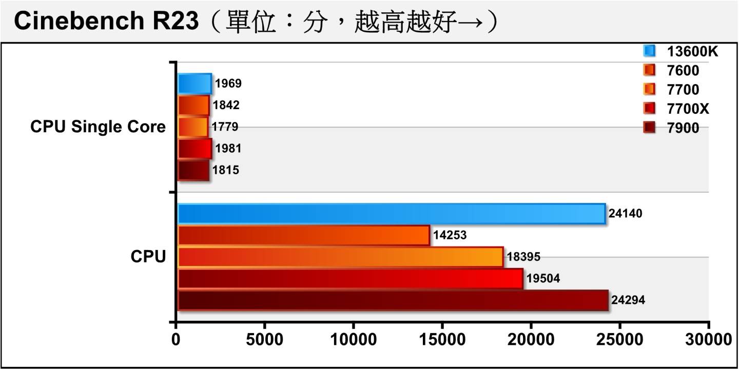 在工作负载更重的Cinebench R23处理器渲染测试中，测试成绩也呈现接近的趋势。