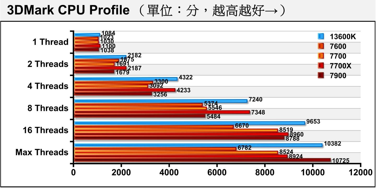 3DMark的CPU Profile测试能够反映处理器在不同线绪数量时的「输出马力」，Ryzen 9 7900推测受到TDP的限制造成无法让所有核心皆保持高速运作，但到了Max Threads则因为具有12核24绪的关系所以表现比6P+8E（共20绪）的Core i5-13600K出色。