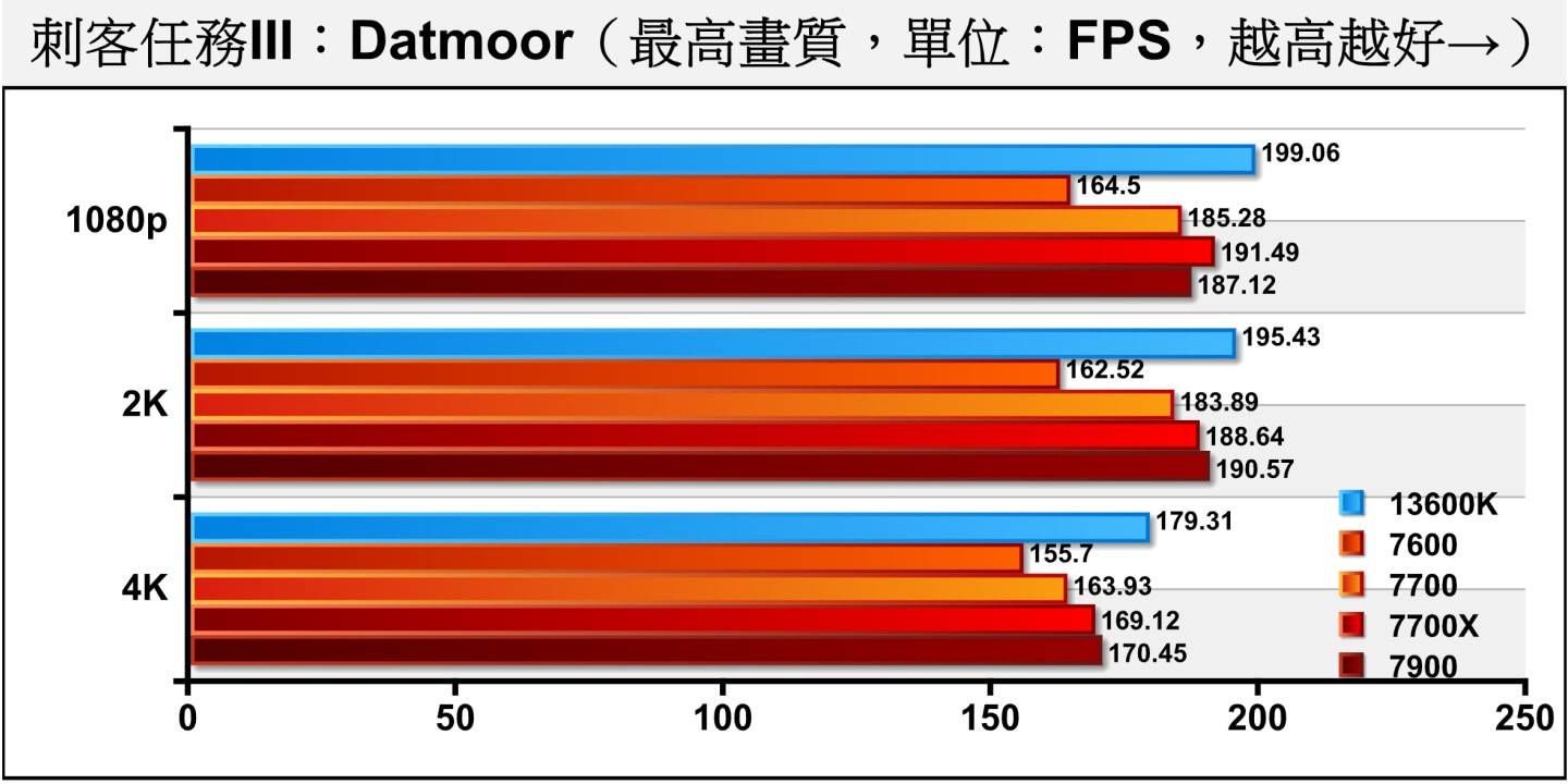 《刺客任务III》Dartmoor（达特穆尔）测试项目则包含许多枪枝射击与爆炸效果，充满物理与粒子模拟，对处理器与显卡的考验更加严苛，Core i5-13600K在各分辨率都有最佳表现。