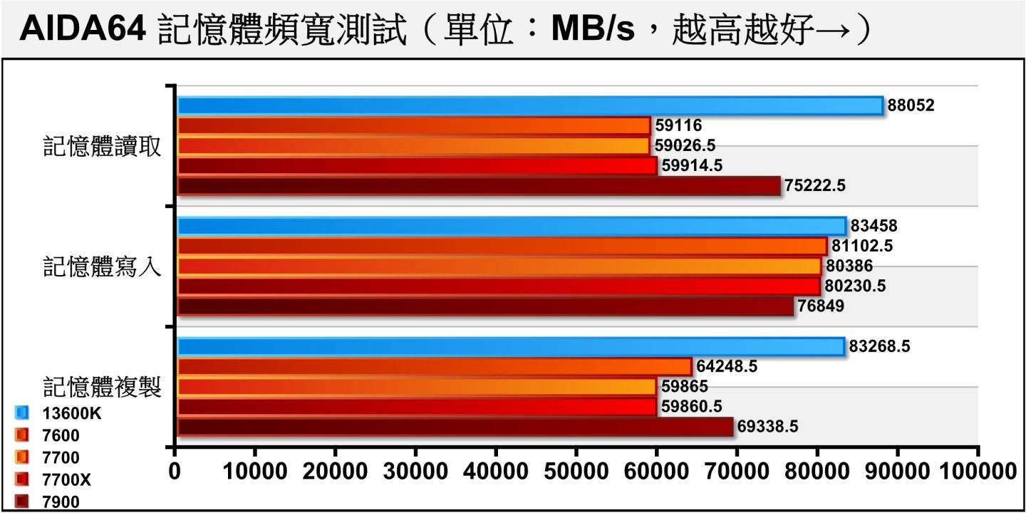 在内存带宽部分，Ryzen 9 7900的表现整体优于Ryzen 7 7700X，但仍不敌Core i5-13600K。
