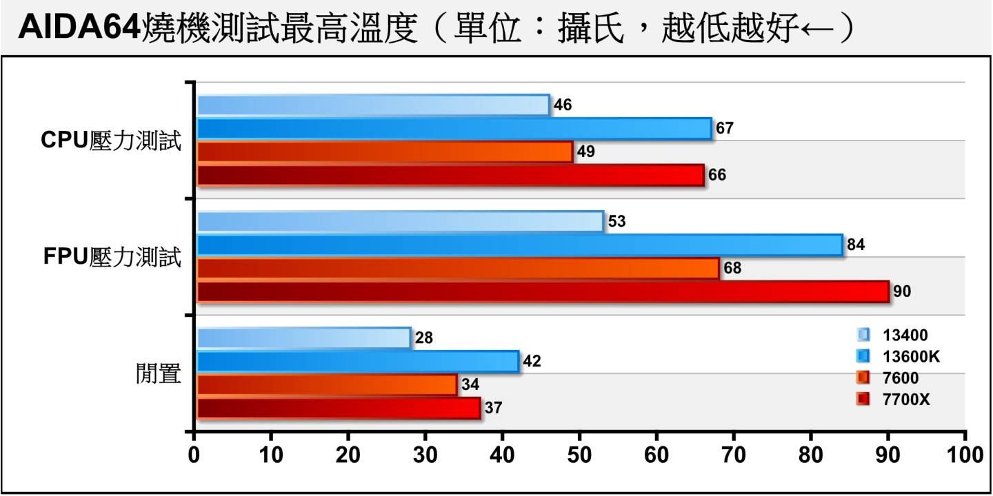 使用AIDA64进行烧机测试，Ryzen 5 7600在压力测试时的温度表现低于Ryzen 7 7700X。