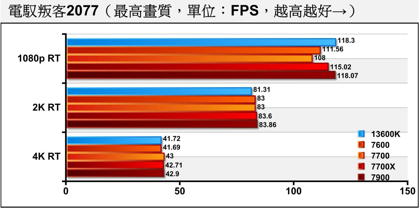 《电驭叛客2077》开启光线追踪后，受到显示卡瓶颈的限制，各处理器的效能表现相当接近。