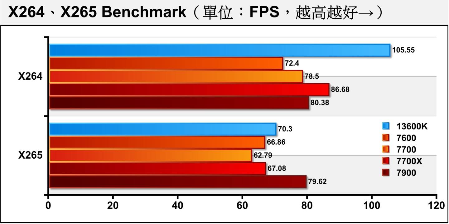 在进行软件编码视频转档测试中，Ryzen 9 7900在264 Benchmark落后于Ryzen 7 7700X，但到了x265 Benchmark则可逆转超前。 至于Ryzen 7 7700则在2个项目分别落后9.44%、6.4%。