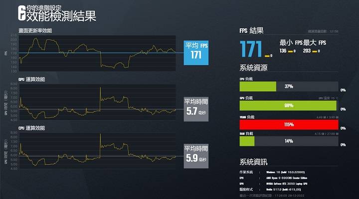 于《汤告兰西之虹彩六号：围攻行动》将屏幕分辨率设定在2560×1440全屏幕模式，将画质自定义在超高的质量设定，并关闭垂直同步，开启光影追踪，测得的效能表现为171fps。