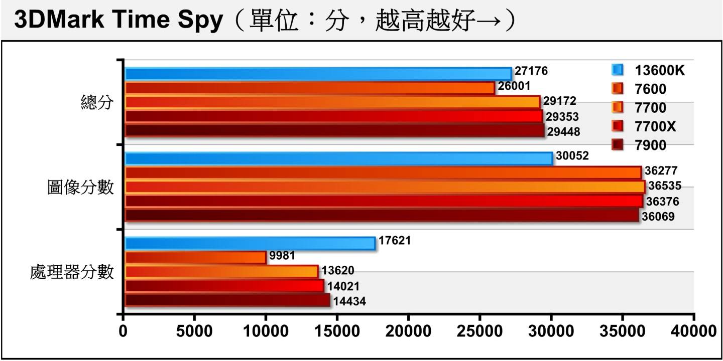 效能测试软件3DMark的Time Spy项目使用Direct X 12绘图搭配2K（2560 x 1440）分辨率，Ryzen 7 7700的处理器分数仅落后Ryzen 7 7700X约2.86%，而Ryzen 9 7900则领先2.95%。