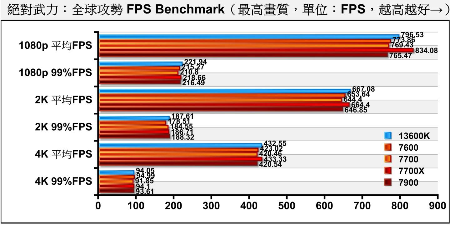 竞技类游戏《绝对武力：全球攻势》对于FPS效能表现较为敏感，Ryzen 7 7700X具有最为出色的性能表现，但Ryzen 7 7700、Ryzen 9 7900的差距并不大。