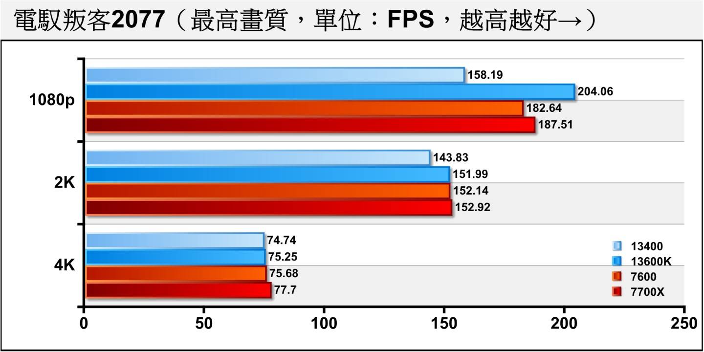 《电驭叛客2077》在关闭光线追踪的情况下，Ryzen 5 7600在1080p分辨率领先Core i5-13400达15.46%，2K、4K分辨率则因为显示卡效能瓶颈，而限制了整体效能表现。