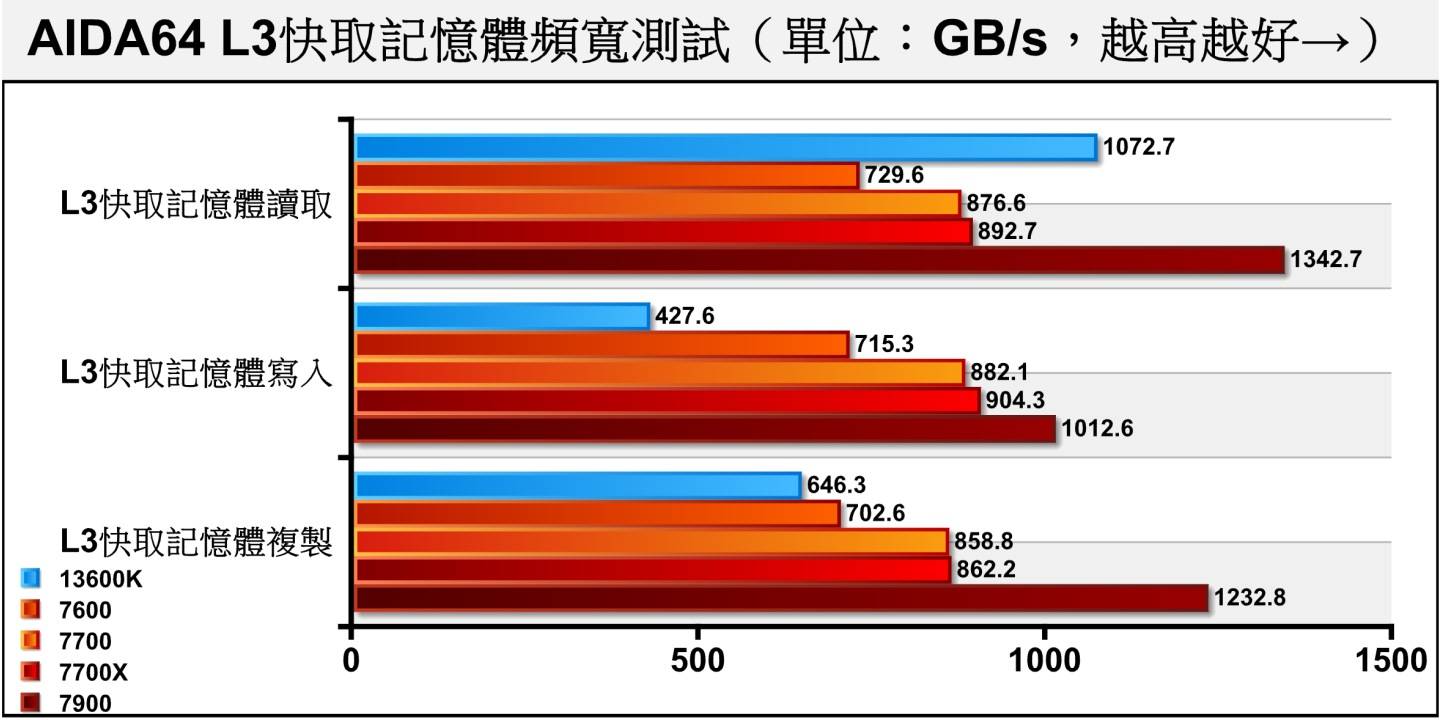 Ryzen 9 7900在L3快取内存带宽取得明显领先。