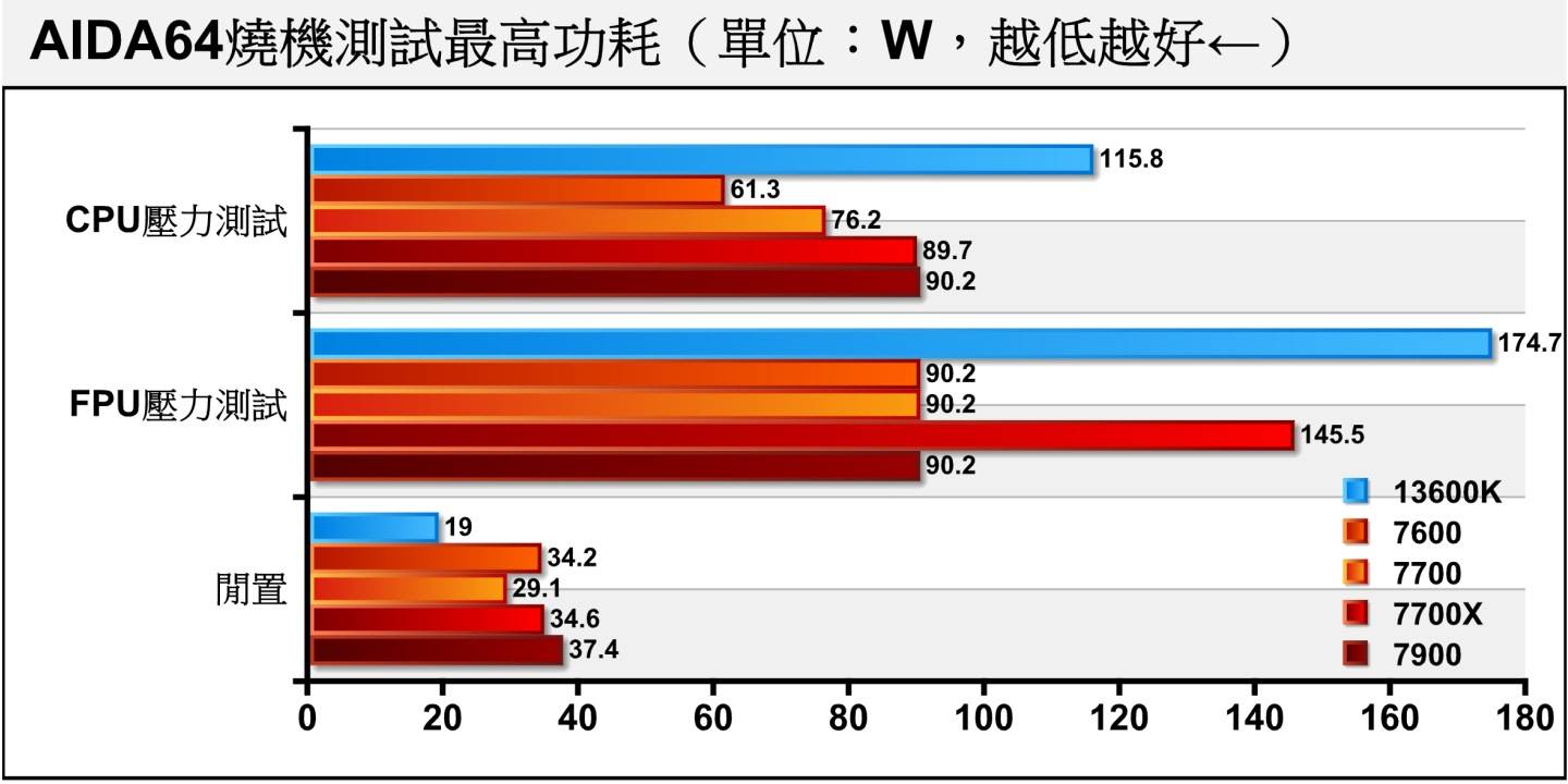烧机功耗部分，Ryzen 7 7700、Ryzen 9 7900被限制在90W左右，Ryzen 7 7700X则可冲上145W。