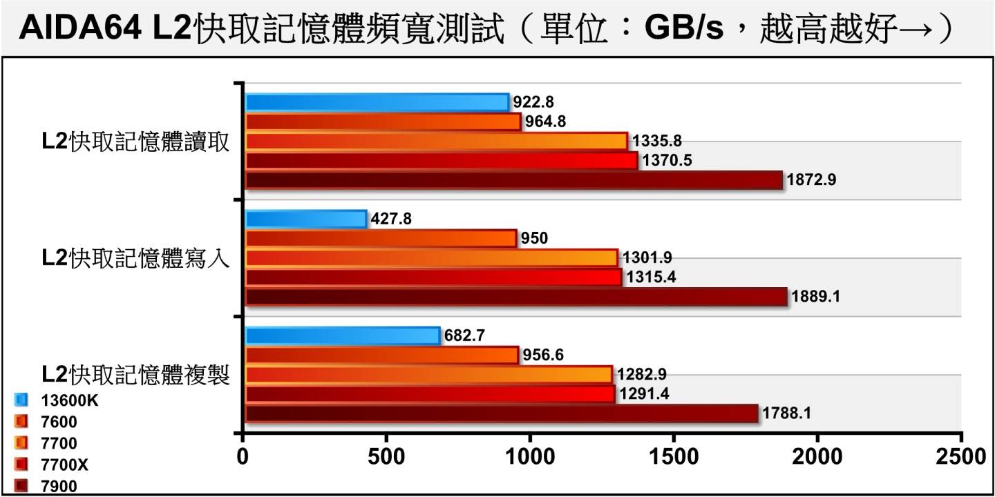 L2缓存的带宽仍然是Ryzen 9 7900的表现最为出色。
