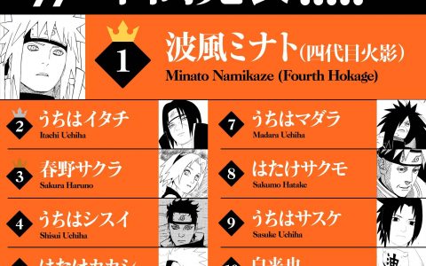 《火影忍者》20周年人气票选中期成绩公开！是中南美洲人的力量让Ta挺进前三！