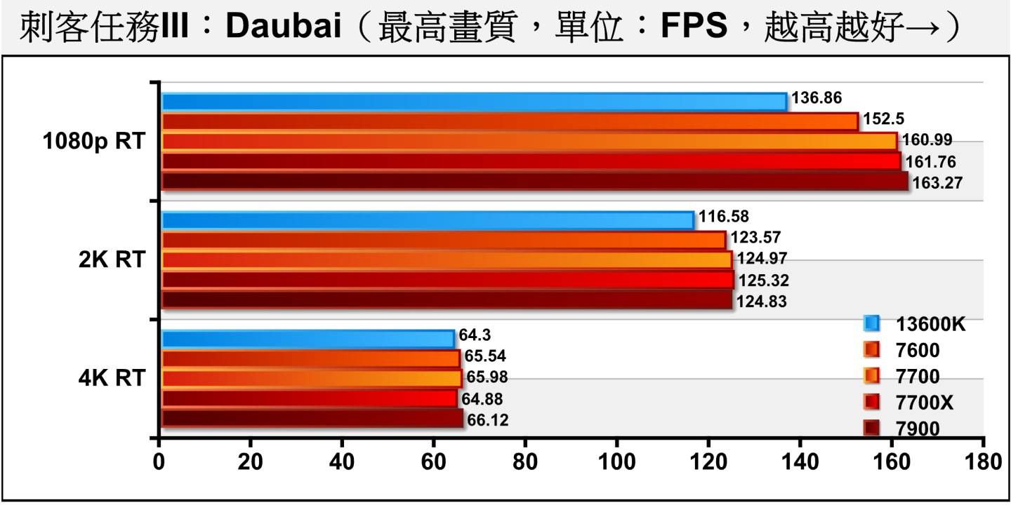 《刺客任务III》Dubai开启光线追踪后，AMD阵营的表现明显比较出色。