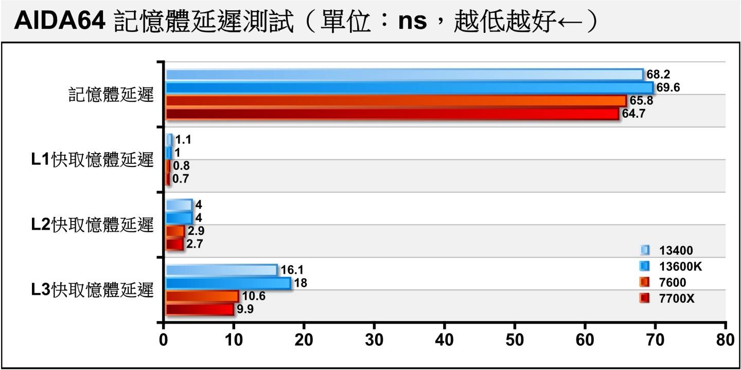 至于内存与快取内存的延迟部分，则是由Ryzen 7 7700X全面领先，Ryzen 5 7600以些微幅度紧追在后。