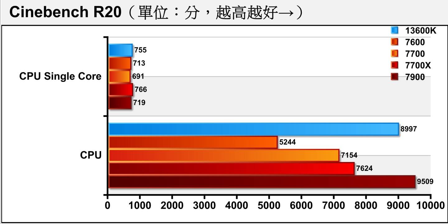 在Cinebench R20处理器渲染测试中，Ryzen 7 7700在单、多核心分别落后Ryzen 7 7700X达9.73%、6.17%，而Ryzen 9 7900虽然在单核心落后6.14%，但因为多出4组处理器核心，因此在多核心领先24.73%。