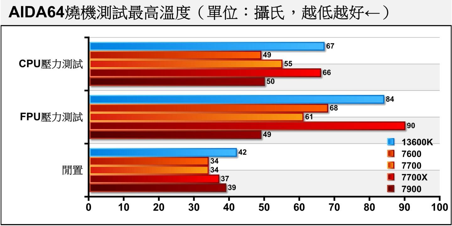 使用AIDA64进行烧机测试，可以看到Ryzen 7 7700、Ryzen 9 7900的温度低于Ryzen 7 7700X。
