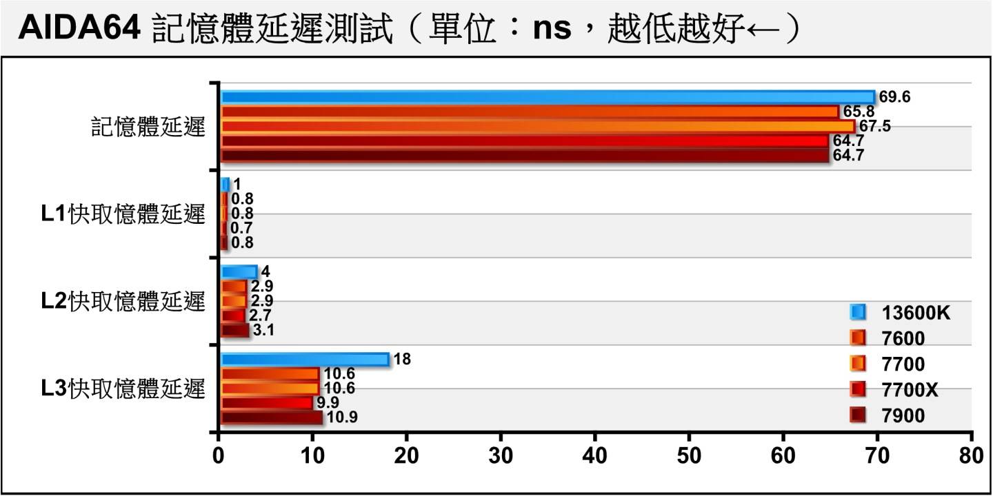 记忆体与快取内存的延迟的效能落差不大，但AMD阵营表现皆比Intel好。
