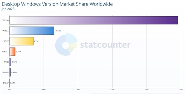 微软想要消灭Win7/8.1太难了，目前整体用户数量依然超过一半的Win11用户数量