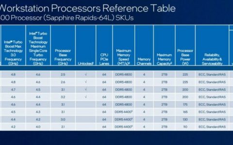 爆料指出Intel Xeon W3400 /W2400处理器、W790芯片组即将登场