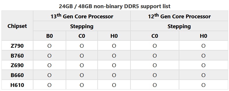处理器步进与主板芯片组兼容性对应表。