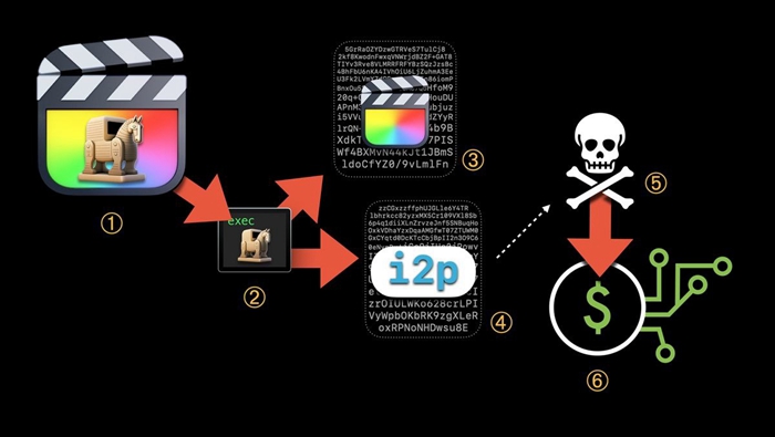 macOS 平台发现加密劫持恶意软件，通过盗版 Final Cut Pro 分发