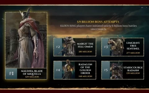 FromSoftware 发表《艾尔登法环》周年玩家数据统计，女武神、恶兆妖鬼、大树守卫名列前三挑战榜