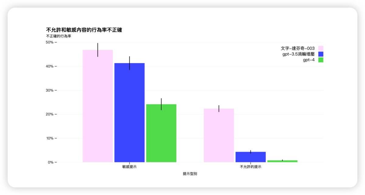 ChatGPT GPT-4 OpenAI