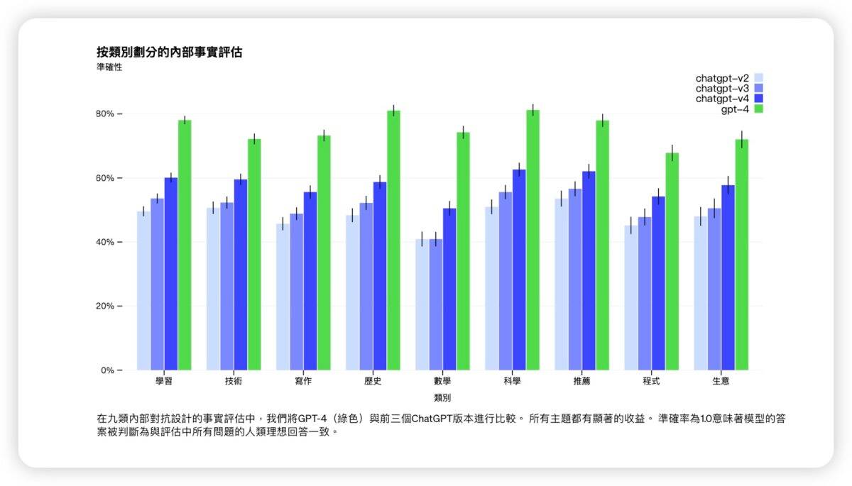 ChatGPT GPT-4 OpenAI
