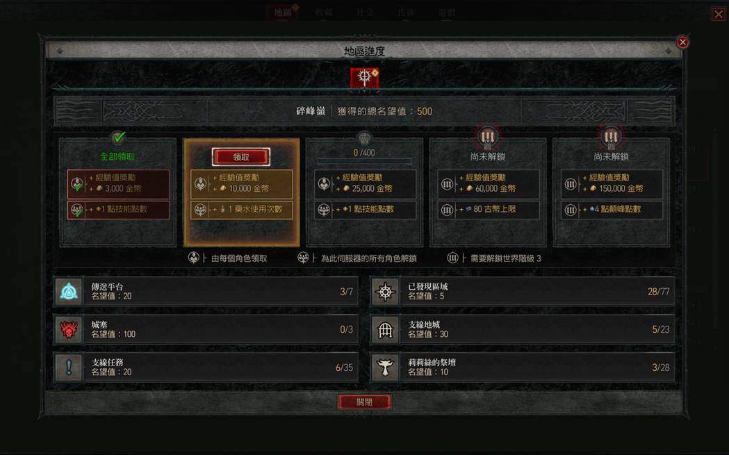 声望达标所能获得的奖励非常珍贵，要求玩家更积极探索世界的各个层面。