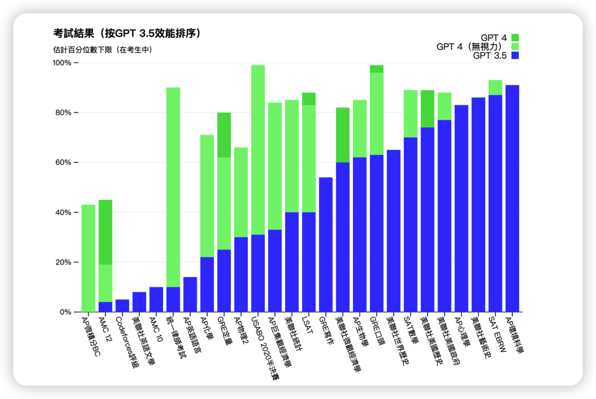 ChatGPT GPT-4 OpenAI