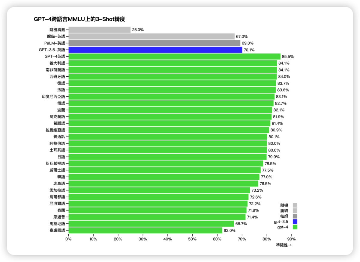 ChatGPT GPT-4 OpenAI