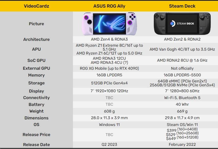 Asus ROG Ally 手提游戏机价格曝光，你觉得贵还是便宜？