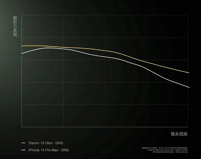 小米 13 Ultra 影像规格曝光： 1 英寸可变光圈主镜头，解析力领先 iPhone 14 Pro Max