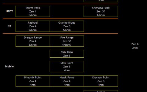 代号「Shimada Peak」，AMD Ryzen Threadripper 8000 可能使用 Zen 5 架构