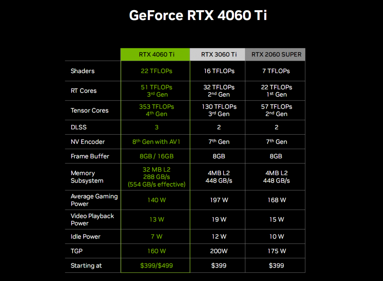 Nvidia 平卡登场RTX 4060 Ti及RTX 4060发布